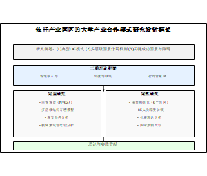 依托产业园区的大学产业合作模式研究设计框架