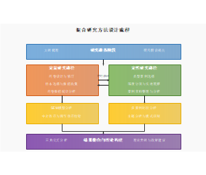 混合研究方法设计流程
