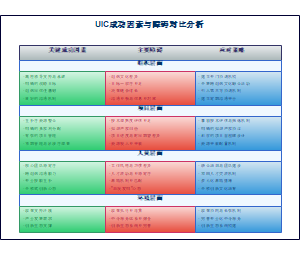 UIC成功因素与障碍对比分析