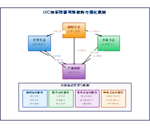 UIC知识转移网络结构与演化机制