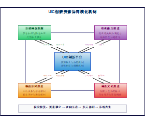 UIC创新要素协同演化机制