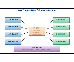 依托产业园区的UIC合作流程与协同机制