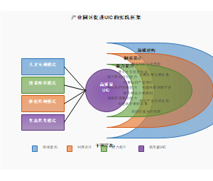 产业园区促进UIC的实践框架