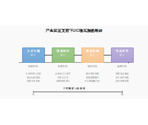 产业园区支持下UIC模式演进路径