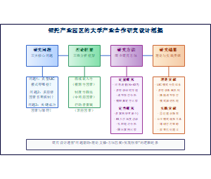 依托产业园区的大学产业合作研究设计框架
