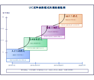 UIC四种典型模式的演进路径图