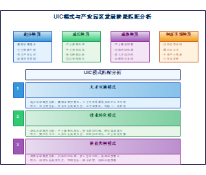 UIC模式与产业园区发展阶段匹配分析