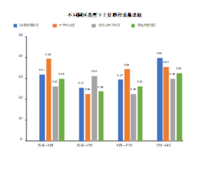 不同园区类型下主要路径系数比较