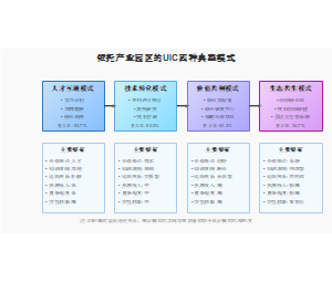 依托产业园区的UIC四种典型模式