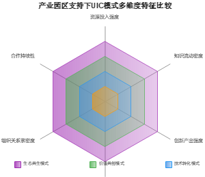 产业园区支持下UIC模式多维度特征比较