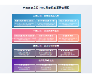 产业园区支持下UIC发展的政策建议框架