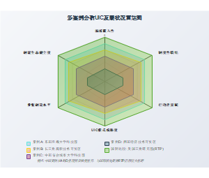 多案例分析UIC发展状况雷达图