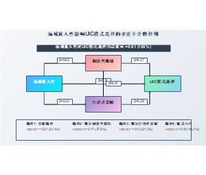 场域嵌入性影响UIC模式选择的多重中介路径图