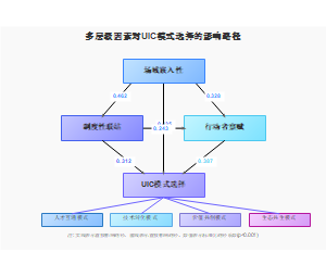多层级因素对UIC模式选择的影响路径