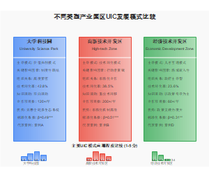 不同类型产业园区UIC发展模式比较