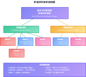 多维评价体系结构图