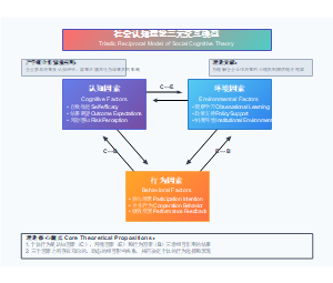 社会认知理论三元交互模型