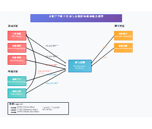 企业产学研合作参与意愿影响机制概念模型