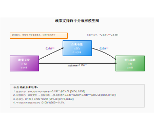 政策支持的中介效应模型图