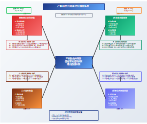 产教融合共同体评价指标体系