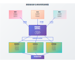 数智驱动多主体协同机制模型