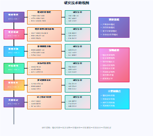 研究技术路线图