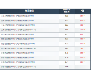 产教融合模式及其影响因素结构方程模型分析