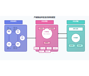 产教融合共生生态系统模型