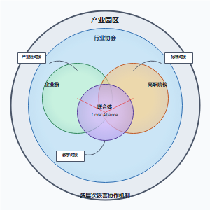 多层次嵌套协作机制