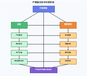 产教融合协作对接机制