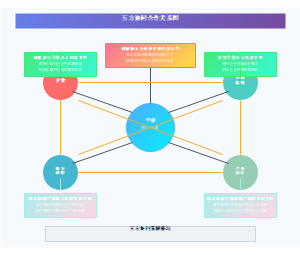 五方协同合作关系图