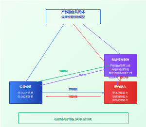 三位一体协同发展