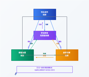 三位一体协同发展模式