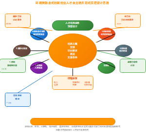 双轮驱动的环境类融合式创新创业人才自主培养范式