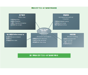 草地生态学"五位一体"融合教学模式