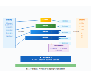 卓越工程人才培养体系架构