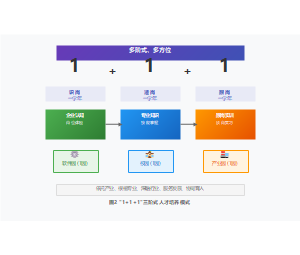 三阶式人才培养模式
