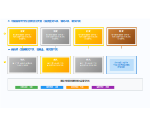 学院创新创业成果突出