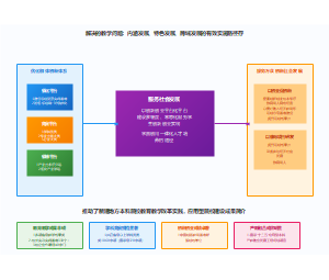 解决的教学问题