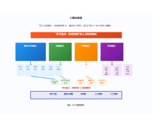 多元融合协同创新人才培养模式