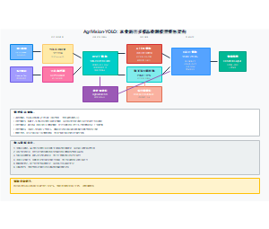 AgriVision-YOLO: 农业病害多模态检测模型整体架构