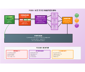 PGSS: 位置引导空间选择模块架构