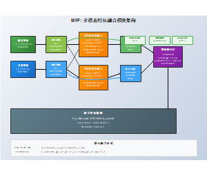 MFF: 多模态特征融合模块架构