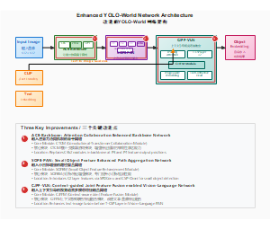 基于开集目标检测模型YOLO-World进行改进