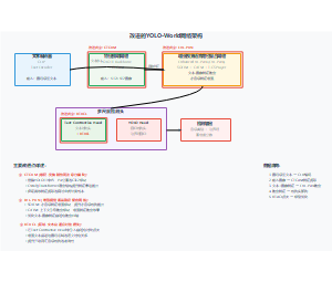 改进的YOLO-World网络架构