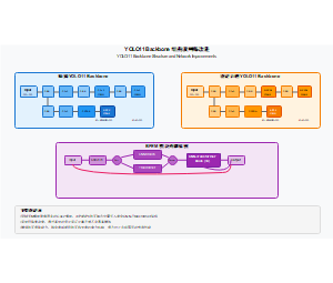 YOLO11 Backbone 结构及网络改进
