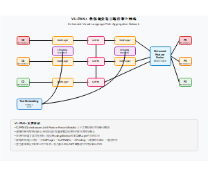 VL-PAN+ 增强视觉语言路径聚合网络