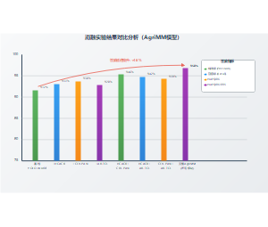 消融实验结果对比分析（AgriMM模型）