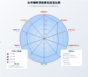 农作物病害检测性能雷达图