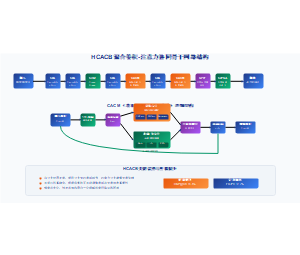HCACB混合卷积-注意力协同骨干网络结构